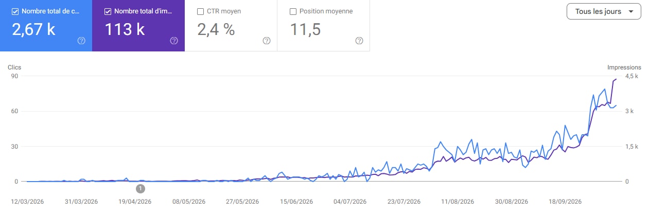 Courbe Search Console du site client A, de mars à octobre 2026 : 2,67 k clics, 113 k impressions, CTR moyen de 2,4 %, position moyenne de 11,5. Les clics et les impressions montent nettement à partir de juillet.